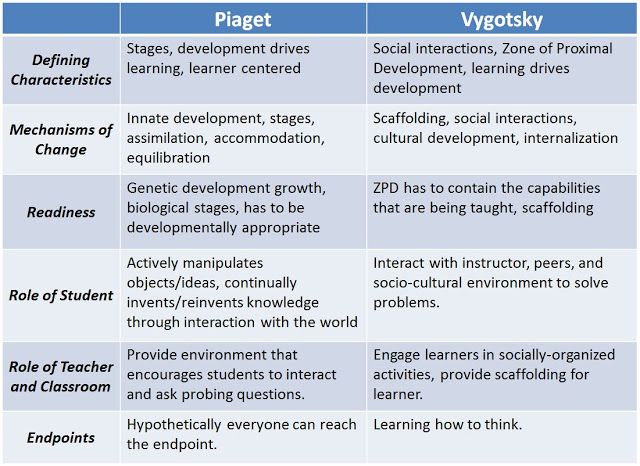 Childhood Development Stages: Learning and Development