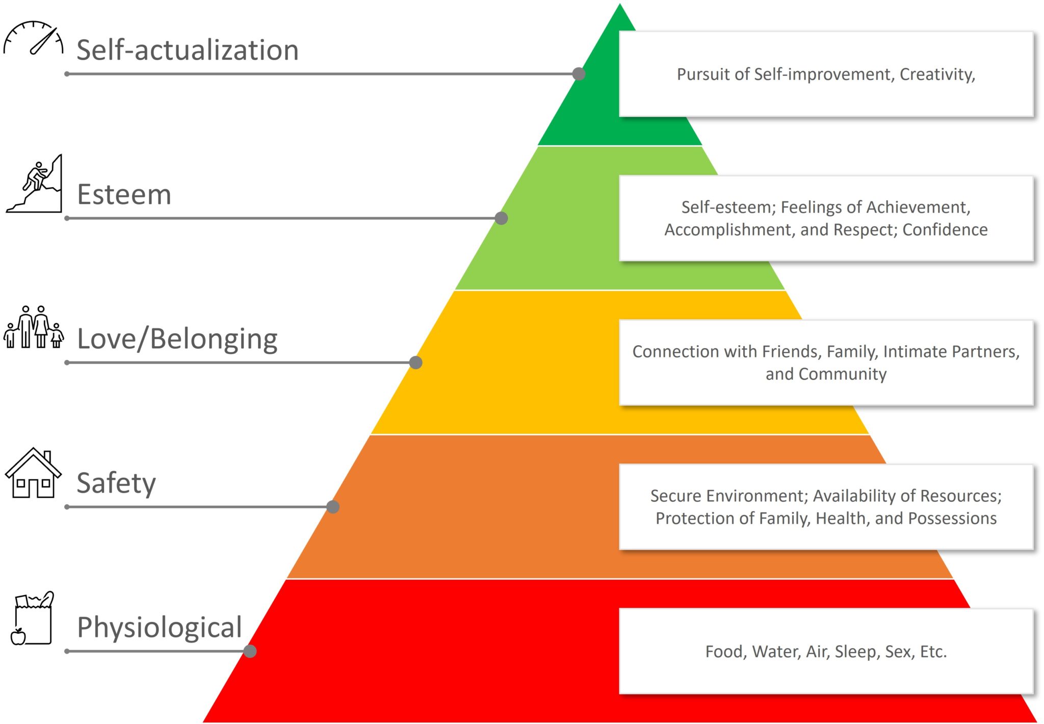Abraham Maslow's Hierarchy of Human Needs